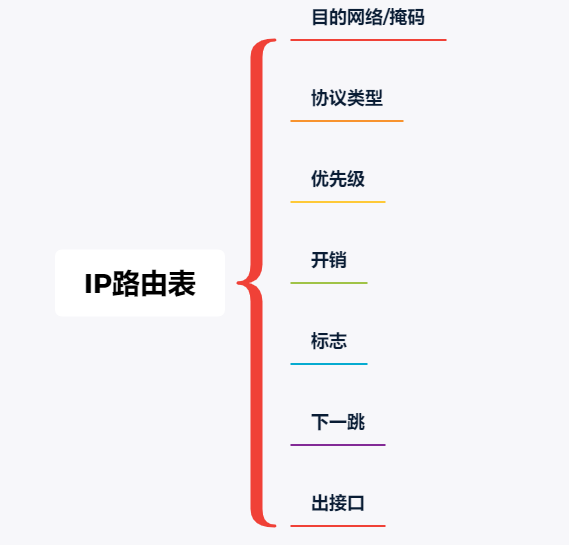 路由器|18张图带你详解IP路由表七大要素：路由前缀、协议类型、优先级等