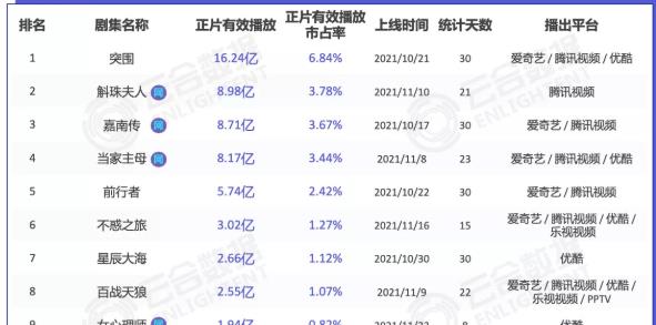 斛珠夫人|11月份连续剧有效播放前十，斛珠夫人成绩可惜，它十年后榜上有名