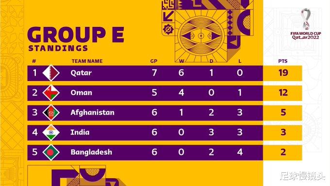 国足|从1-0到2-2！国足迎2大喜讯：李铁拿第5或能出线，感谢亚洲冠军