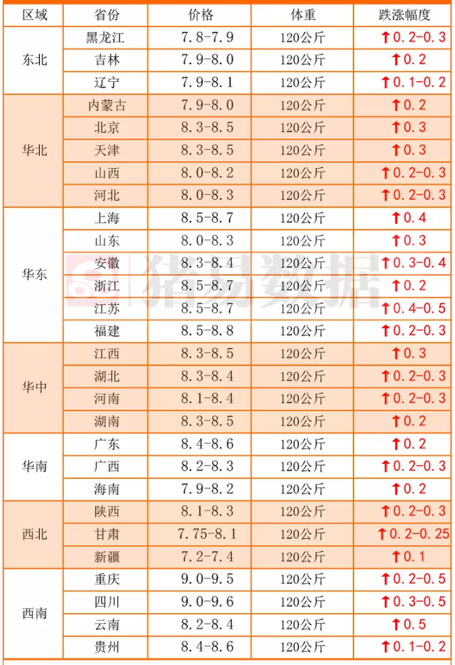 生猪价格|11月6日猪价：全线飘红，涨幅扩大，这波直接破九