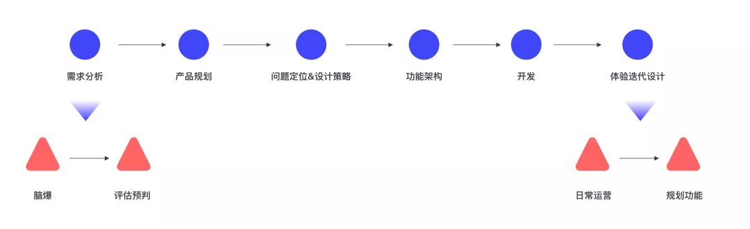设计师|这6种用户研究方法对你学好体验设计非常有用！