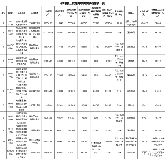 高架桥|深圳年内土地收官战：总揽金368亿！
