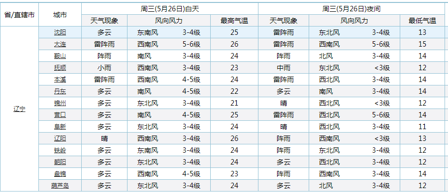 完美小世界 辽宁！下一场大面积降雨！雨水主要落在辽宁下列地区