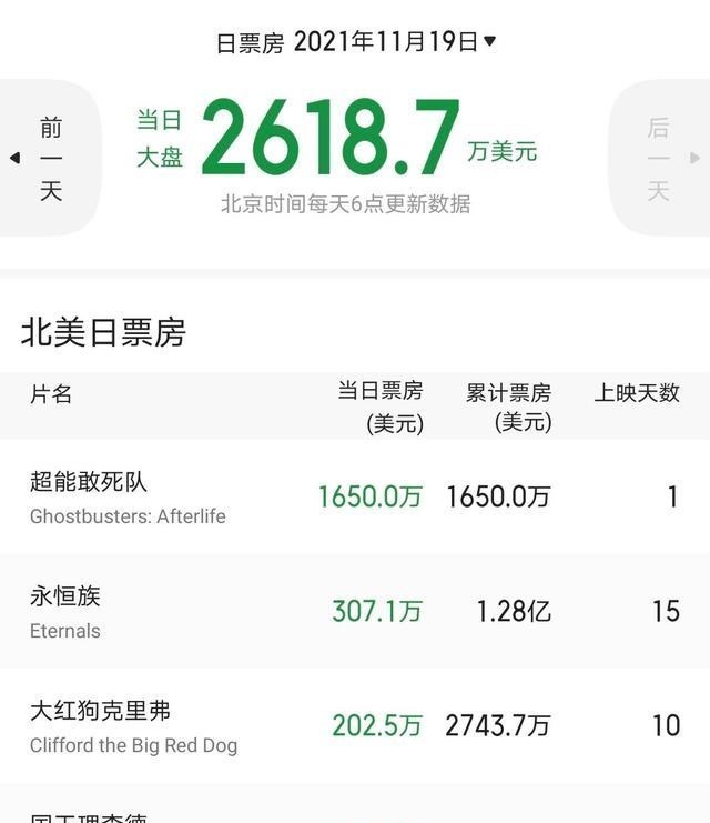 北美|《长津湖》已在北美上映，但没有票房信息，各网站评分非常低