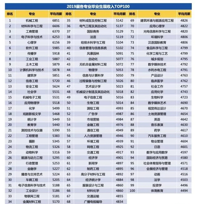 应届生|2020届毕业生第一份工作平均起薪5290元，你是拖后腿的那一个吗？