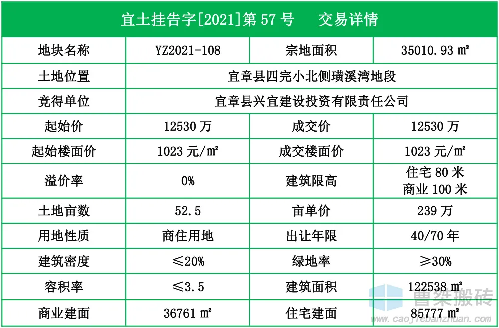 郴州|3亿！兴宜建设竞得郴州宜章四完小旁128亩地块