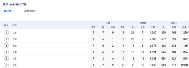 赵月看花花|中国女排人才井喷，江苏7连胜力压天津拿第1，1米96万梓玥立大功