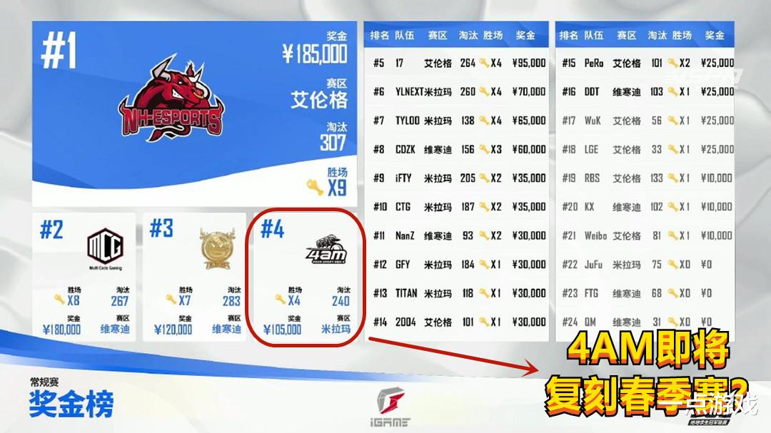 4am战队|绝地求生：PeRo晋级季后赛，永远再创名场面，4AM复刻春季赛？