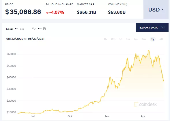 但斌 惨跌，血流成河！比特币3.5万美元，加密币时代来了