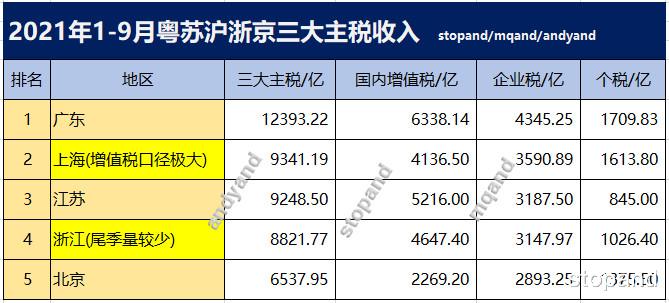 解禁市值|2021年1-9月粤苏沪浙京三大主税收入情况，上海暂排第二