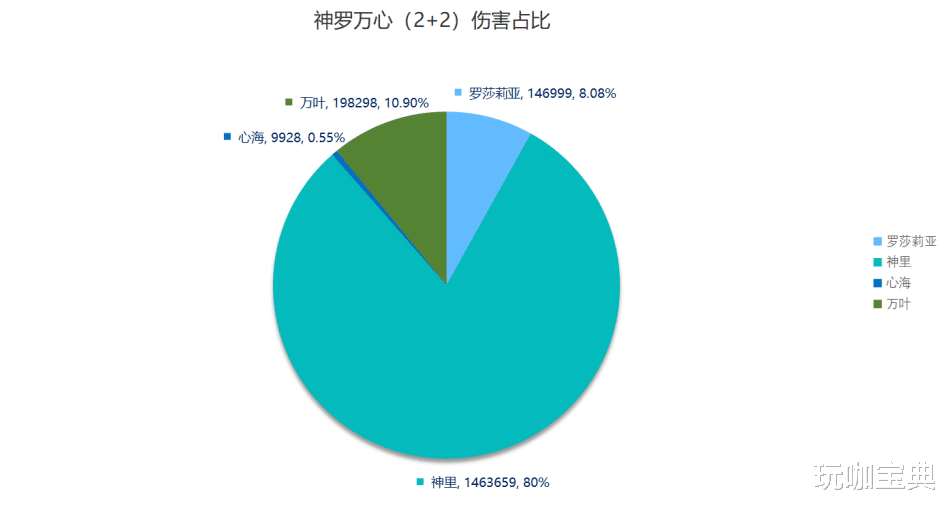 雷神|原神：申鹤背影疑似曝光，各队伍搭配输出占比图！