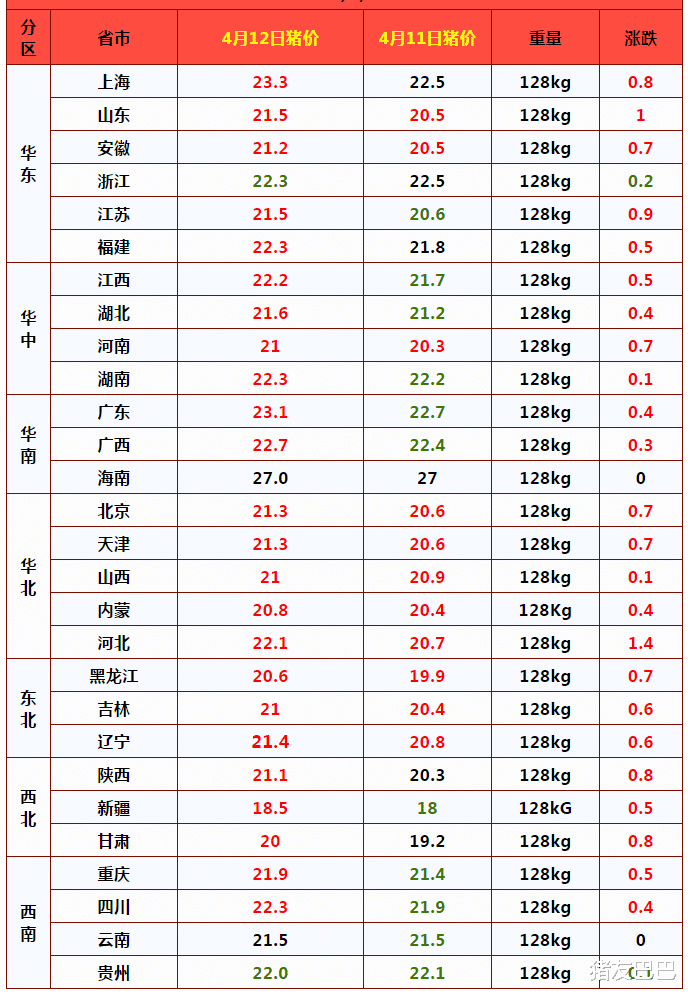 生猪价格 猪价扎堆“大涨”，养殖户反而留猪不卖！咋回事？4月12日猪价！