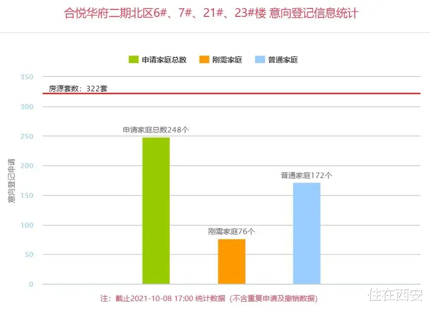天地源|5盘登记4盘飘红， 最低12347元/㎡！848套房价格公示！