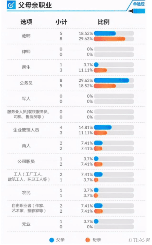 学霸|哪类家庭容易培养出学霸？父母是这种职业组合最佳，不是农村垫底