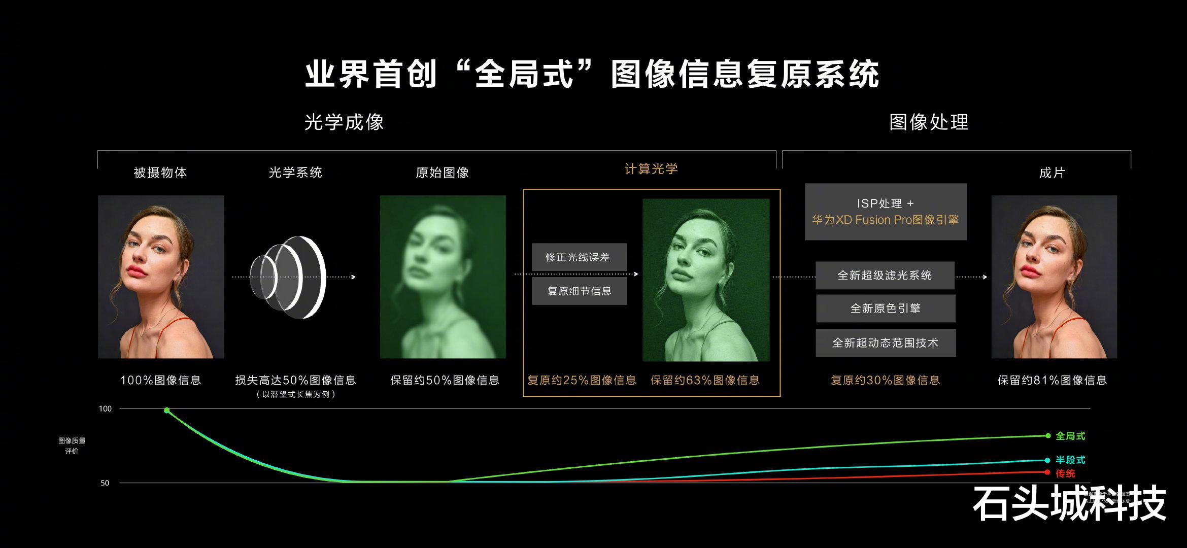 蕲春 华为P50系列尴尬之处：用了麒麟9000+高通骁龙888处理器，却只能用4G