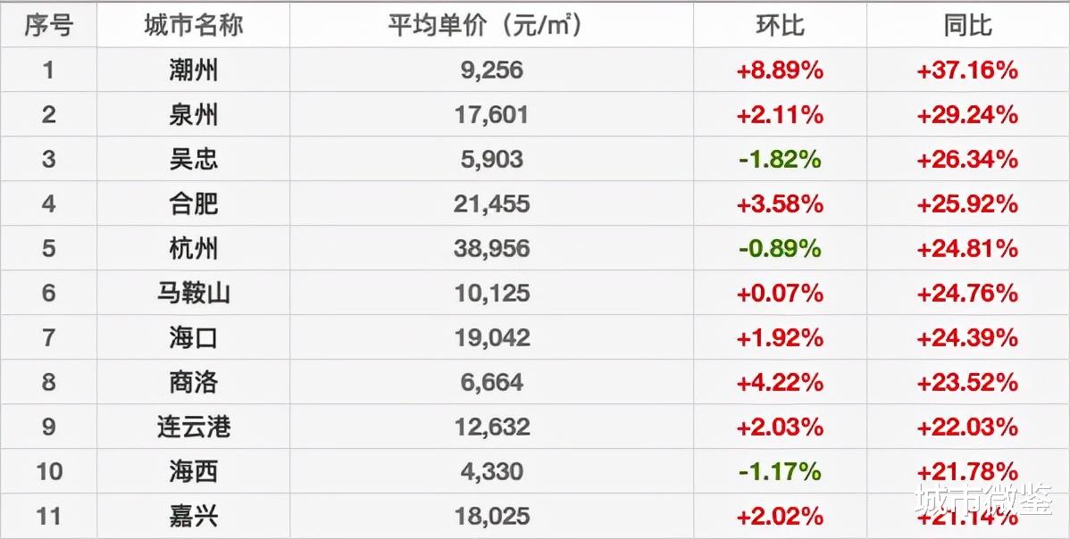 房价|最新：全国80城房价突破1万元/㎡，其中36个城市均突破1.5万/㎡