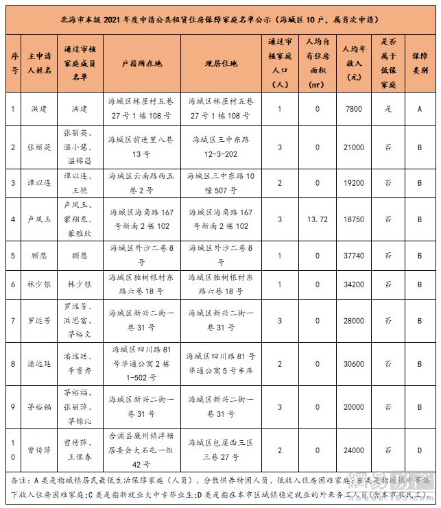 北京市|20户获批 北海2021年第三批公租房名单公示