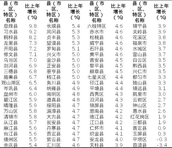 贵阳网 贵阳这4区排名前十！贵州88个区市县2020年GDP排名出炉