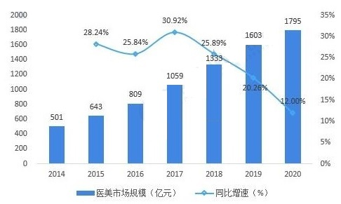 医美 医美为什么久经不衰？