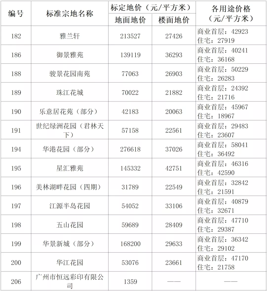广州市|最贵7.6万/㎡！广州发布638个小区标定地价！