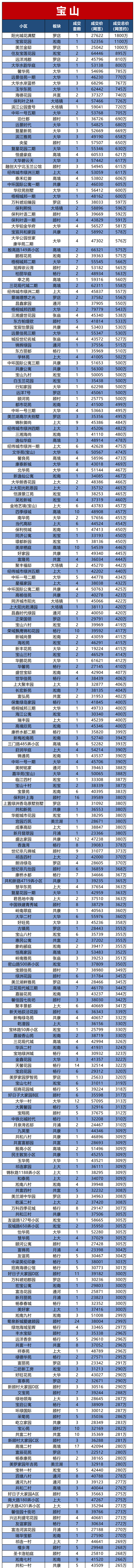 购房置业|上海2021年7月二手房成交约21076套！各个小区网签数据发布！