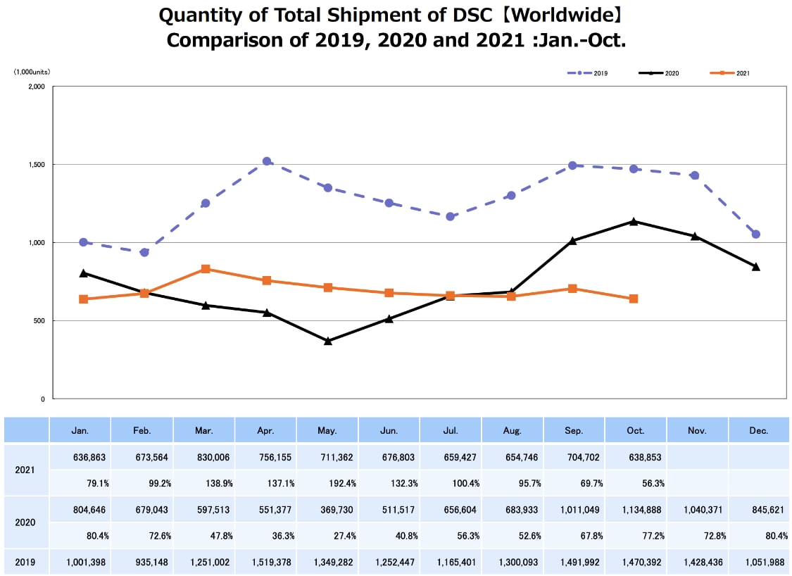 全面屏|CIPA公布2021年10月相機出貨數據，佳能將占 50%