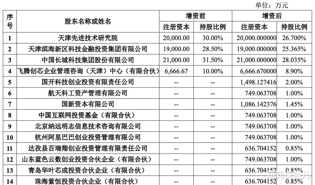 浪潮|天津飞腾获阿里、百度、浪潮、联想、紫光等机构2.59亿融资