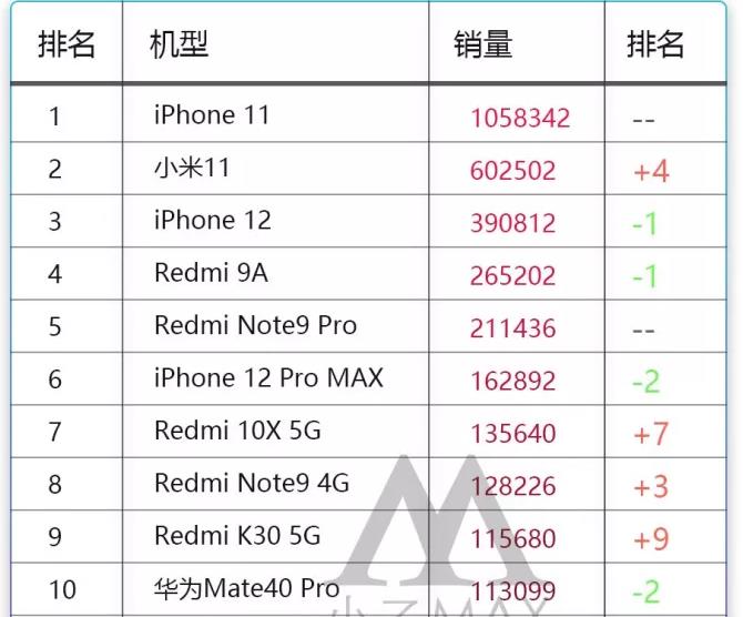 iphone12|手机销量排行榜：华为Mate40Pro跌至第十，iPhone12屈居第三