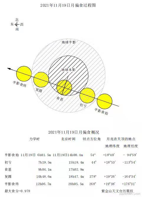 凶兆传言再起?11月“血月”再现夜空,本世纪最长月食不可错过!