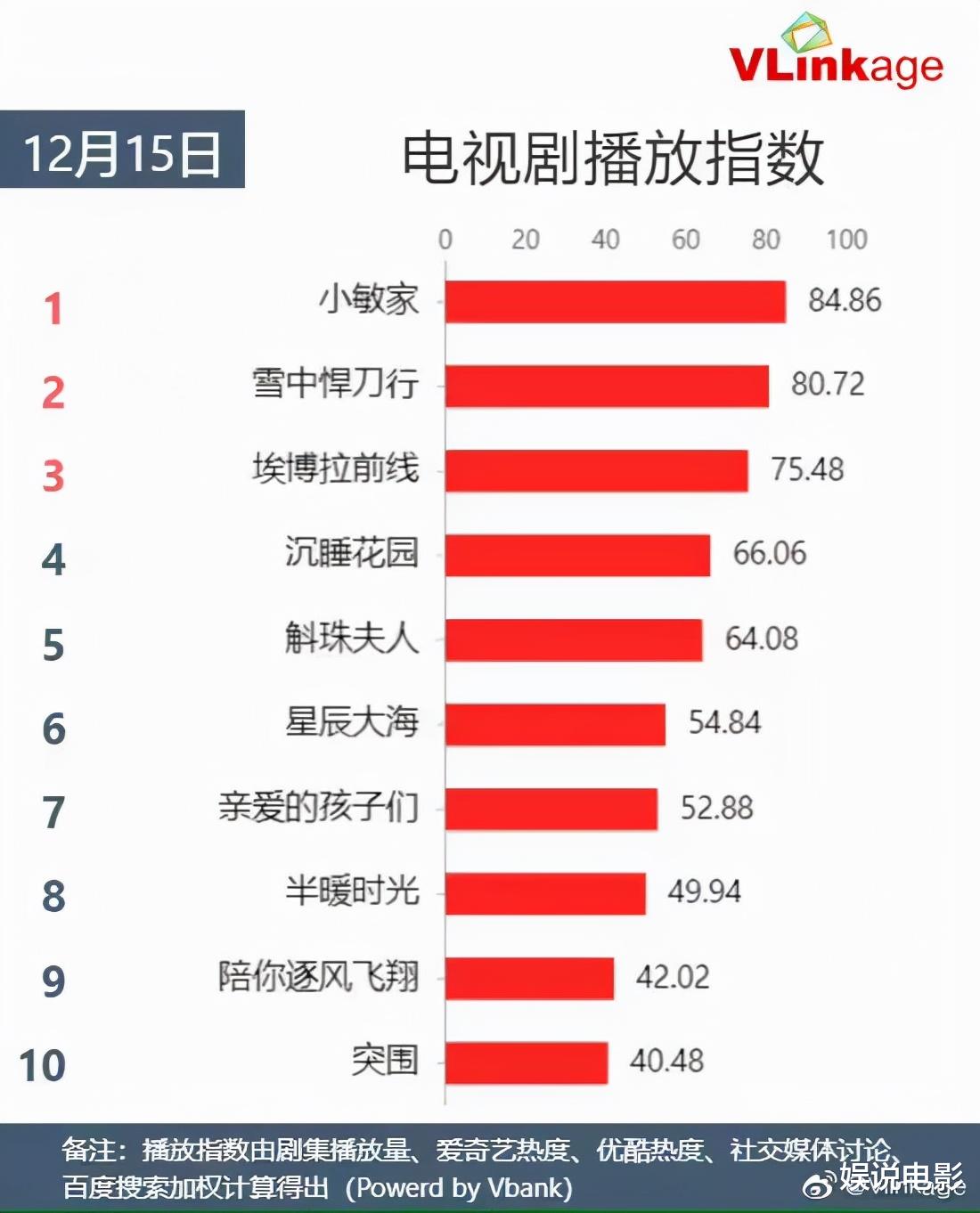 豆瓣|豆瓣关于《雪中悍刀行》评分异常情况说明，删除打一星评论1194条