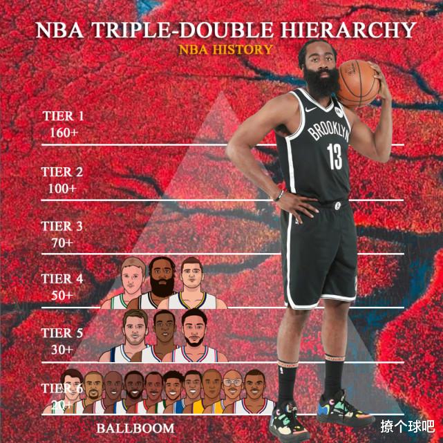 三双|美媒将NBA22名三双球星分6档，詹姆斯3档，哈登4档，乔丹科比6档！