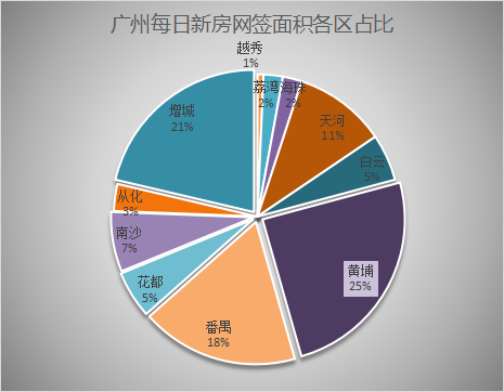黄埔|12月19日广州新房网签532套，黄埔以134套继续蝉联！
