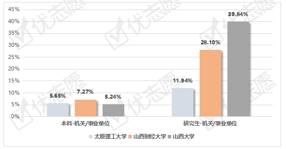山西大学|太原理工大学、山西财经大学、山西大学毕业生就业情况分析