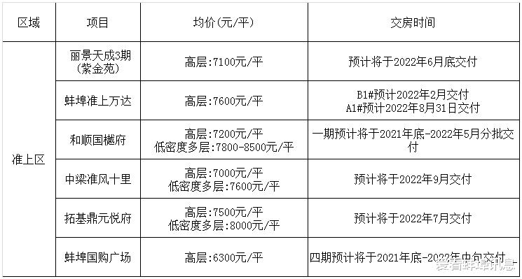 蚌埠|2022年蚌埠市21家新楼盘将要交房