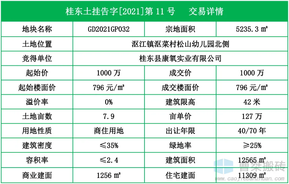 |5105万！康氧实业竞得郴州桂东县33亩地块