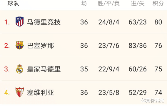 巴塞罗那|足坛刺激一夜!马竞2-1暴击巴萨,C罗百球尤文3-1,切尔西0-1爆冷