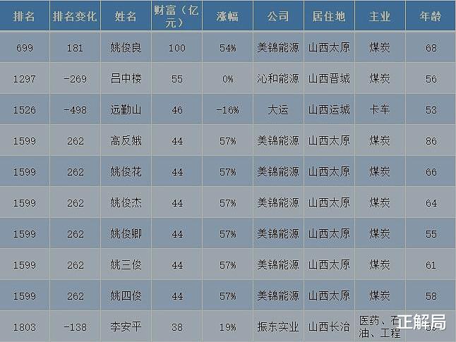 医院|“已经富得没感觉了”：山西煤老板，怎么又赚疯了？