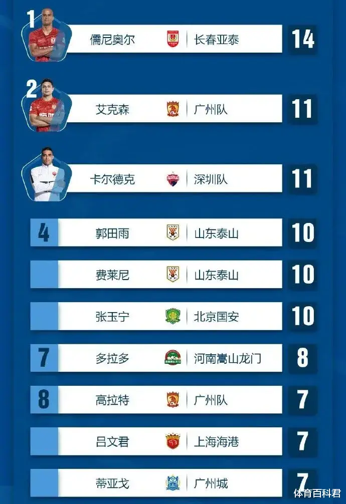 中超|中超大結(jié)局：山東捧杯金靴揭曉，亞冠、保級(jí)附加賽資格敲定