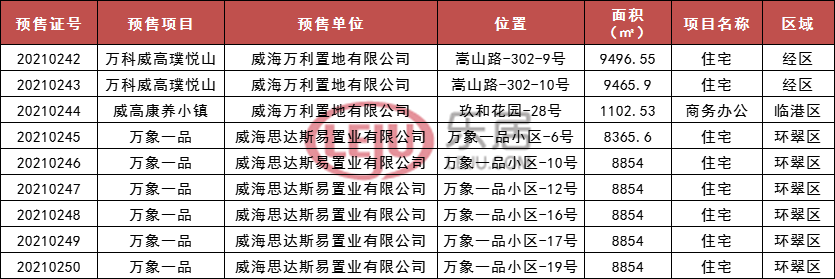 卫生间|拿证速递|威海8月以来3盘获证 11000元/㎡抢住经区洋房