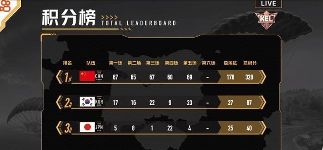 兜妈哎叨叨|KS和平精英传奇杯:中国队五连鸡!15阳选手斩获16杀