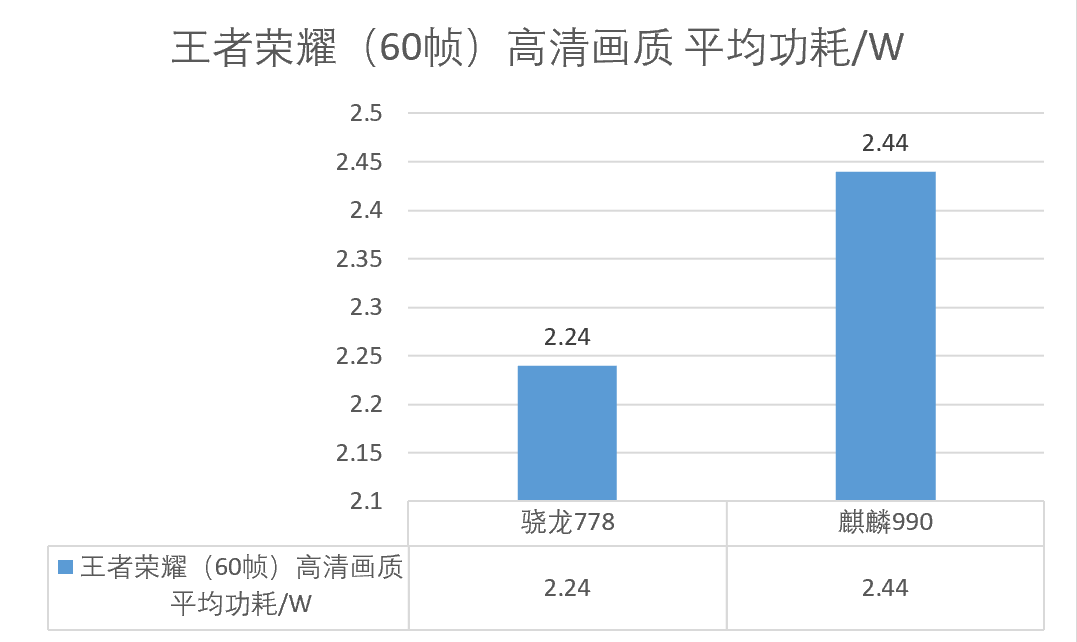 高通骁龙|麒麟990不如骁龙778？