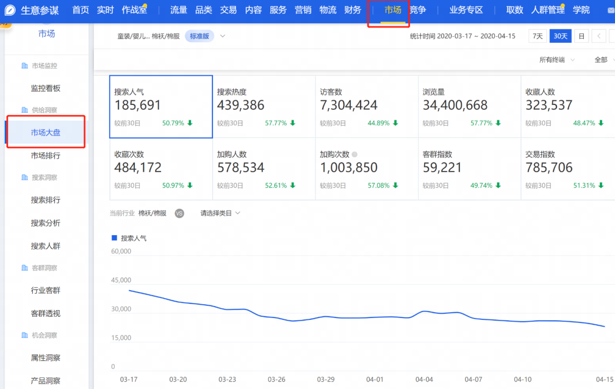 阿里巴巴|搜索流量下滑？教你深度分析下滑原因，快速拉升搜索流量！