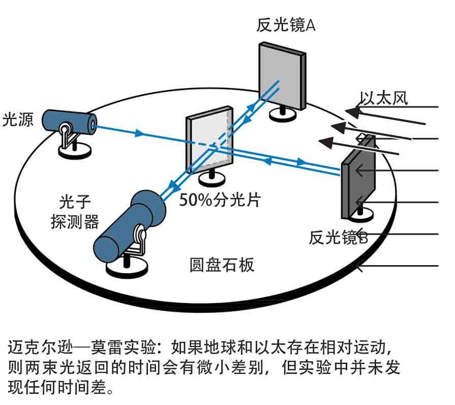 “相对论”是个让人类极为尴尬的错误理论