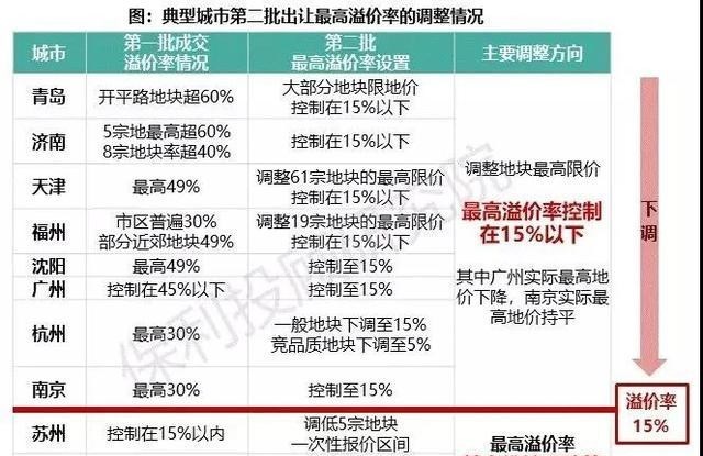 别墅|成都第二轮集中供地：17宗地无人问津、4宗溢价、1宗流拍！