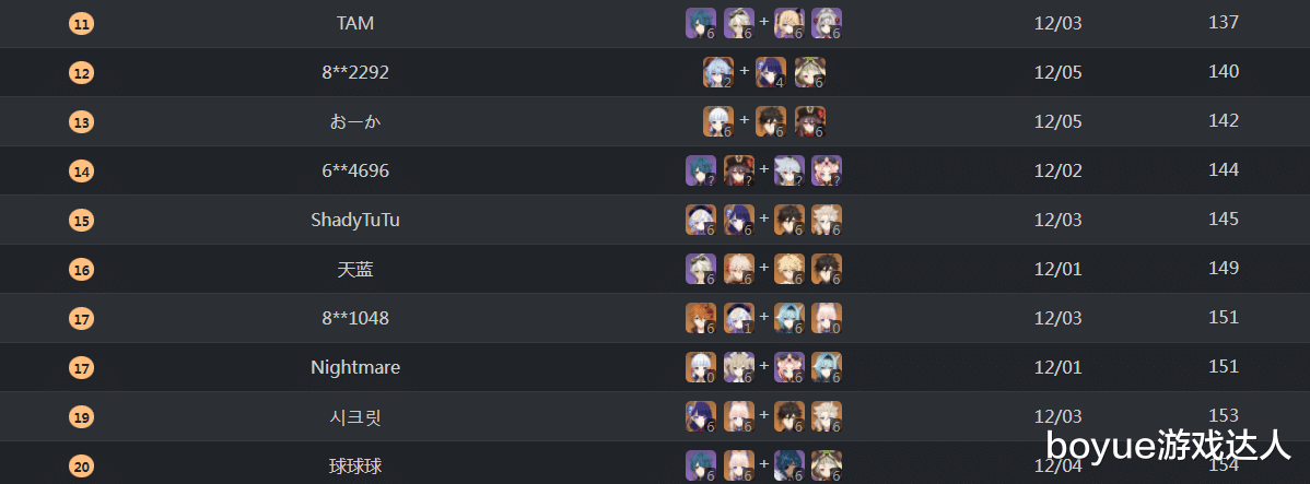 |大人时代变了,原神黑榜新鲜出炉,心海使用率超过胡桃