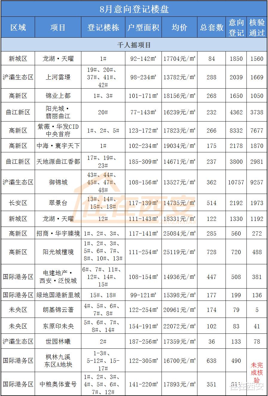 深圳市|8月西安楼市1.52万套供应，8.5万组登记，近五成楼盘无需摇号