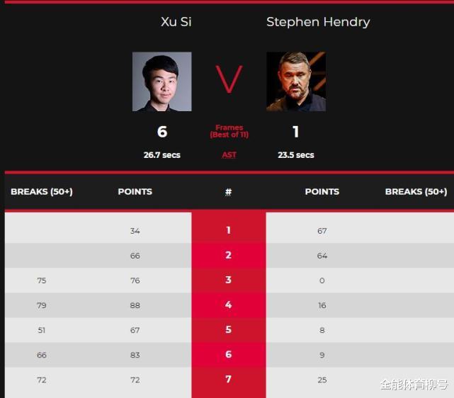 世锦赛|中国小将6-1横扫7届世锦赛冠军，徐思淘汰亨德利，世锦赛资格赛大爆发