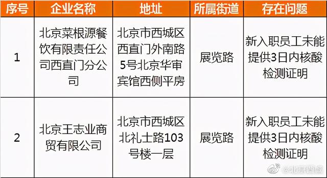 北京日报客户端 西城两家公司新入职员工未能提供3日内核酸检测证明，被通报了