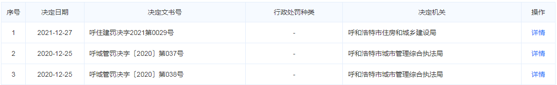 成都|呼和浩特华润房地产开发有限公司成立新增3则行政处罚信息