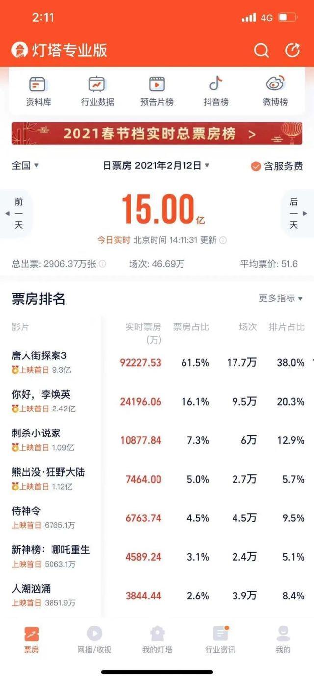 |15亿！大年初一影市单日票房创历史新高